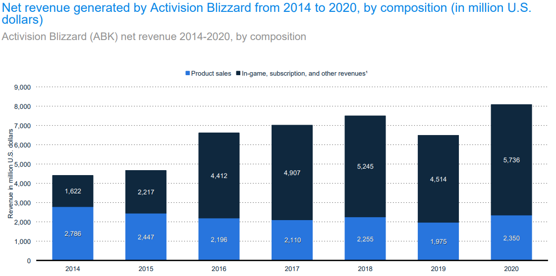 revenue composition activision blizzard